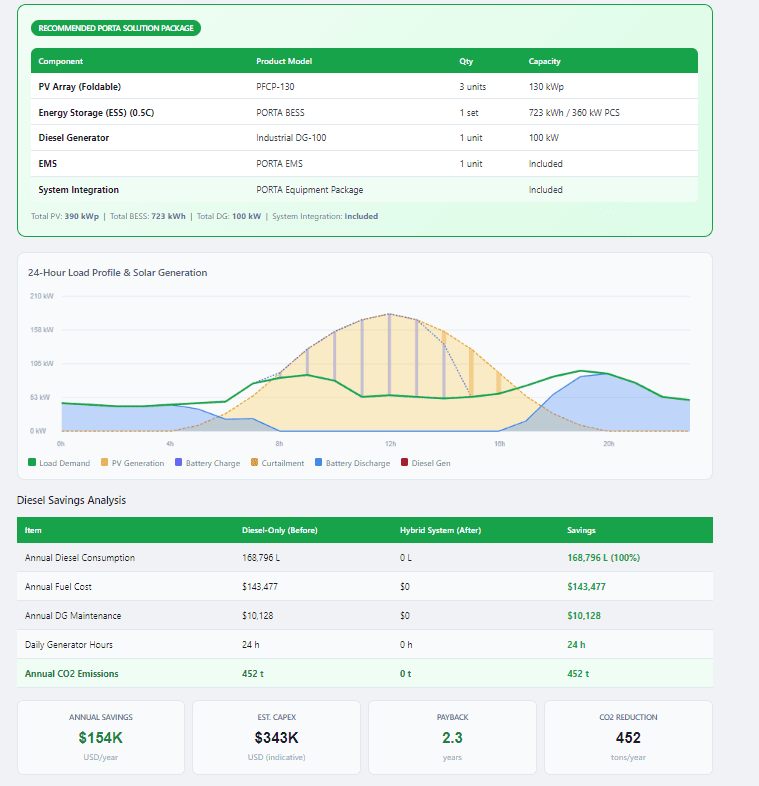 Recommended PORTA solution package with BOM and 24-hour energy flow simulation