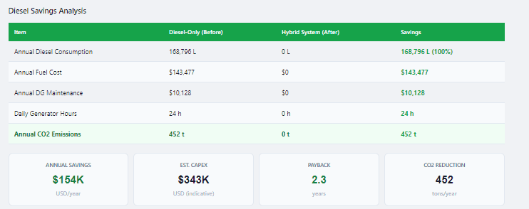 Diesel savings analysis table and KPI summary cards