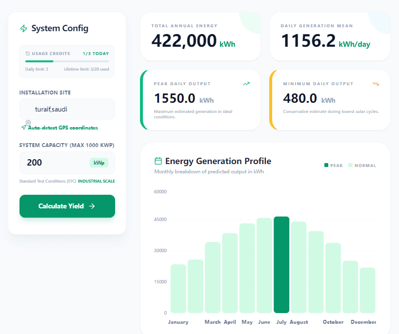Screenshot of the solar yield calculator interface showing a bar chart comparing daily minimum and maximum power generation across twelve months, highlighting winter versus summer differences.