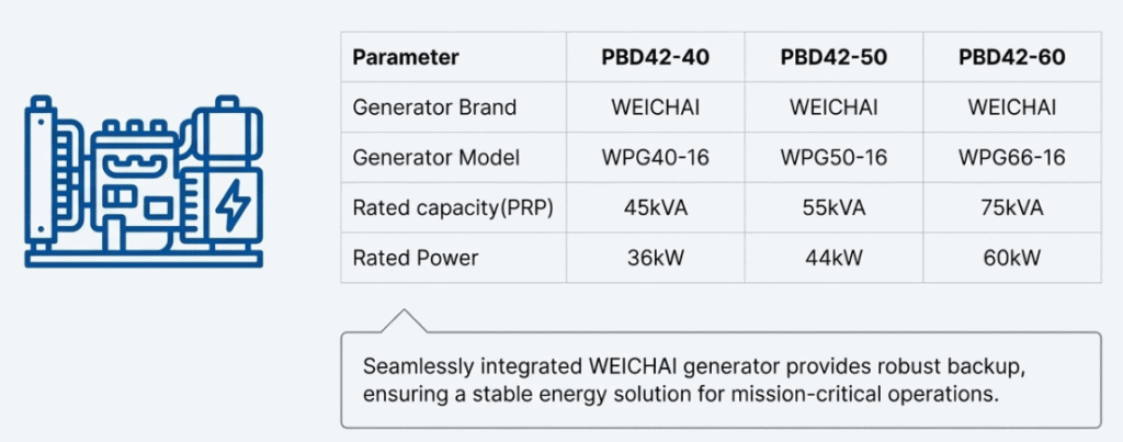 Weichai diesel generator integrated inside the energy storage container