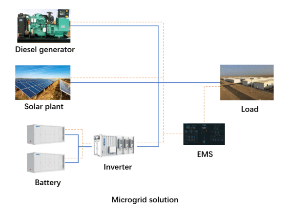 Microgrid Generator Off-Grid Microgrid Solutions & Hybrid Power Systems